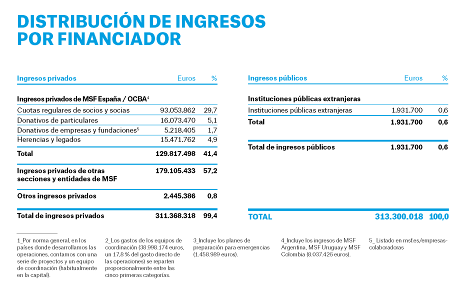 MSF España 2023: distribución de ingresos por financiador