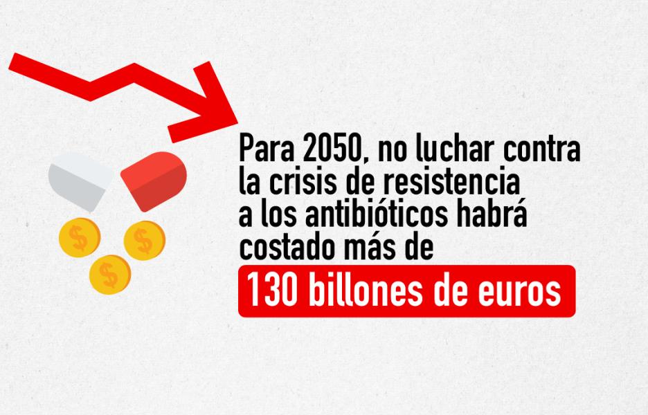 Para 2050, no luchar contra la crisis de resistencia a los antibióticos habrá costado más de 130 billones de euros