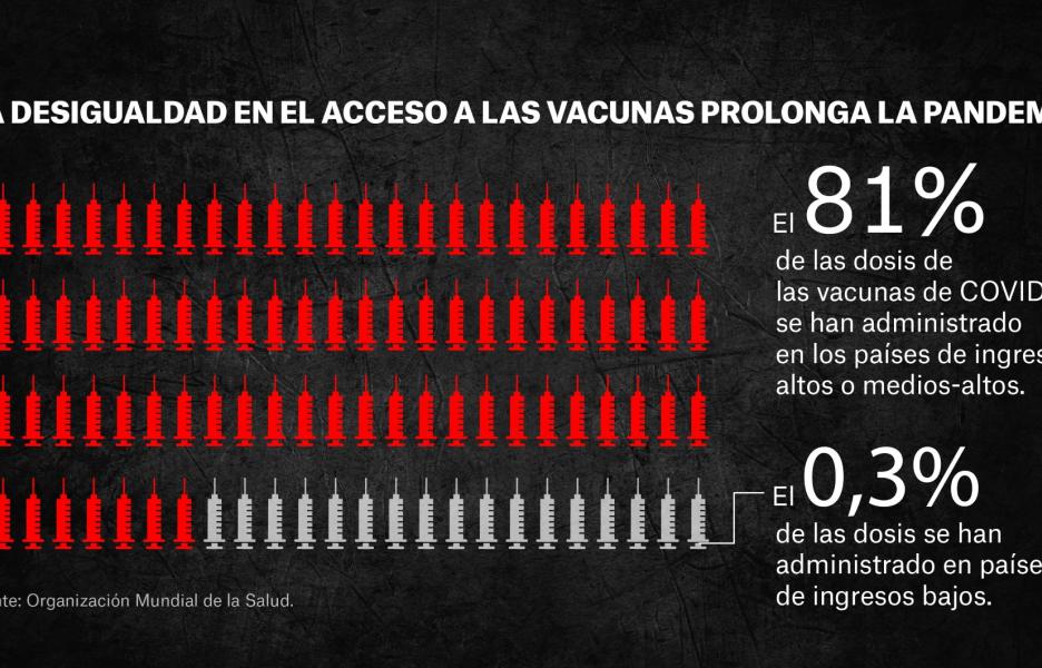 La desigualdad en el acceso a las vacunas prolonga la pandemia La desigualdad en el acceso a las vacunas prolonga la pandemia