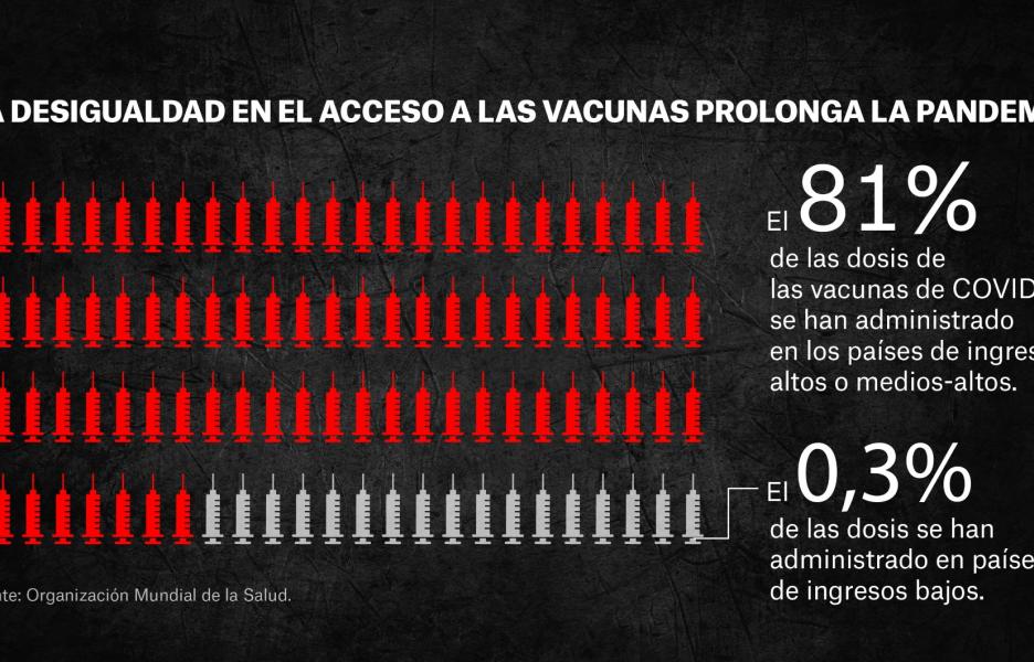 La desigualdad en el acceso a las vacunas prolonga la pandemia