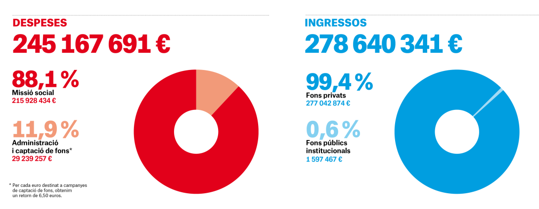 Gràfics de despeses i ingressos MSF 2022