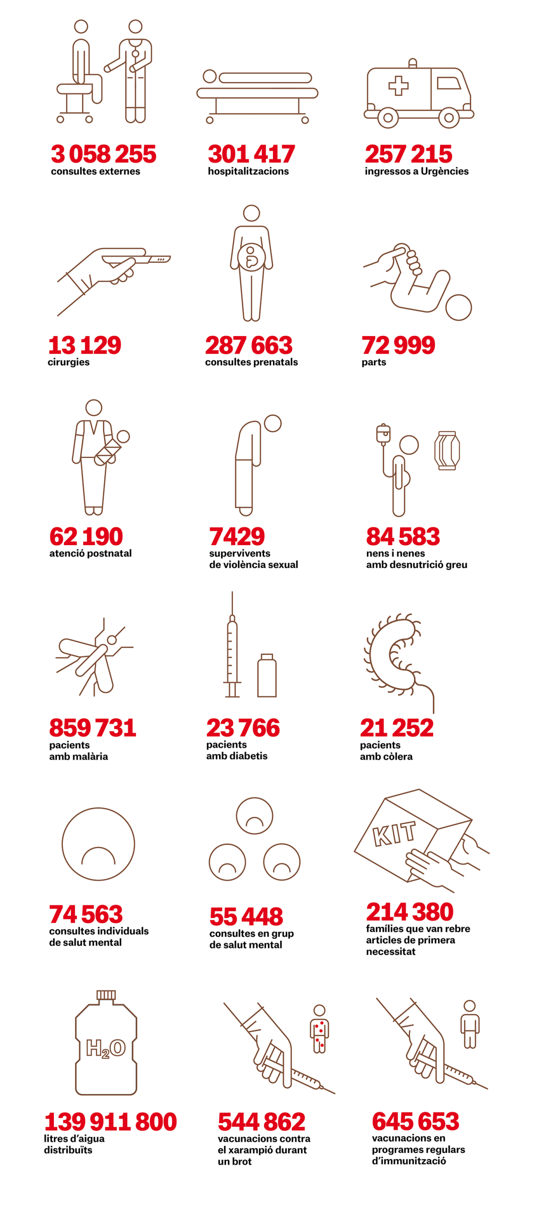 Principals activitats de MSF Espanya el 2022