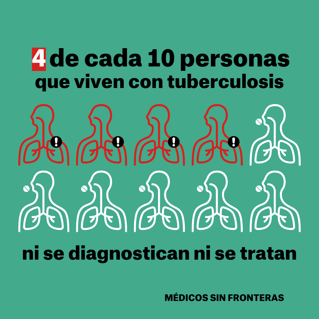 4 de cada 10 personas que viven con tuberculosis ni se diagnostican, ni se tratan