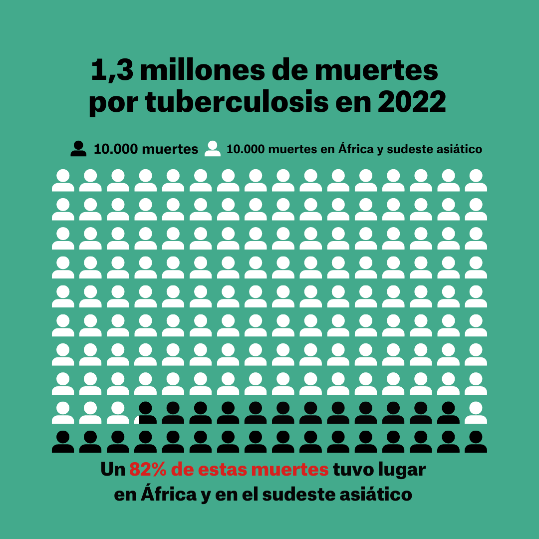 1,3 millones de muertes por tuberculosis en 2022. Un 82% de estas muertes tuvo lugar en África y en el sudeste asiático.
