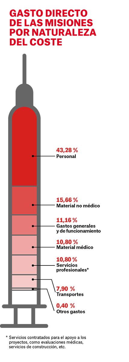 Gráfico MSF 2023: MSF España - distribución del gasto directo de las misiones por naturaleza del coste