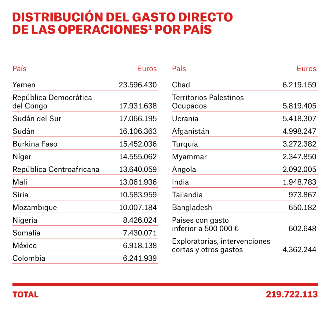 Gráfico MSF 2023: MSF España - distribución del gasto directo de las operaciones por país