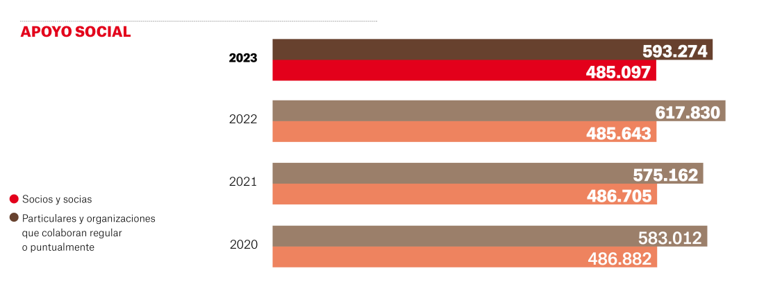Gráfico: apoyo social a MSF España en 2023