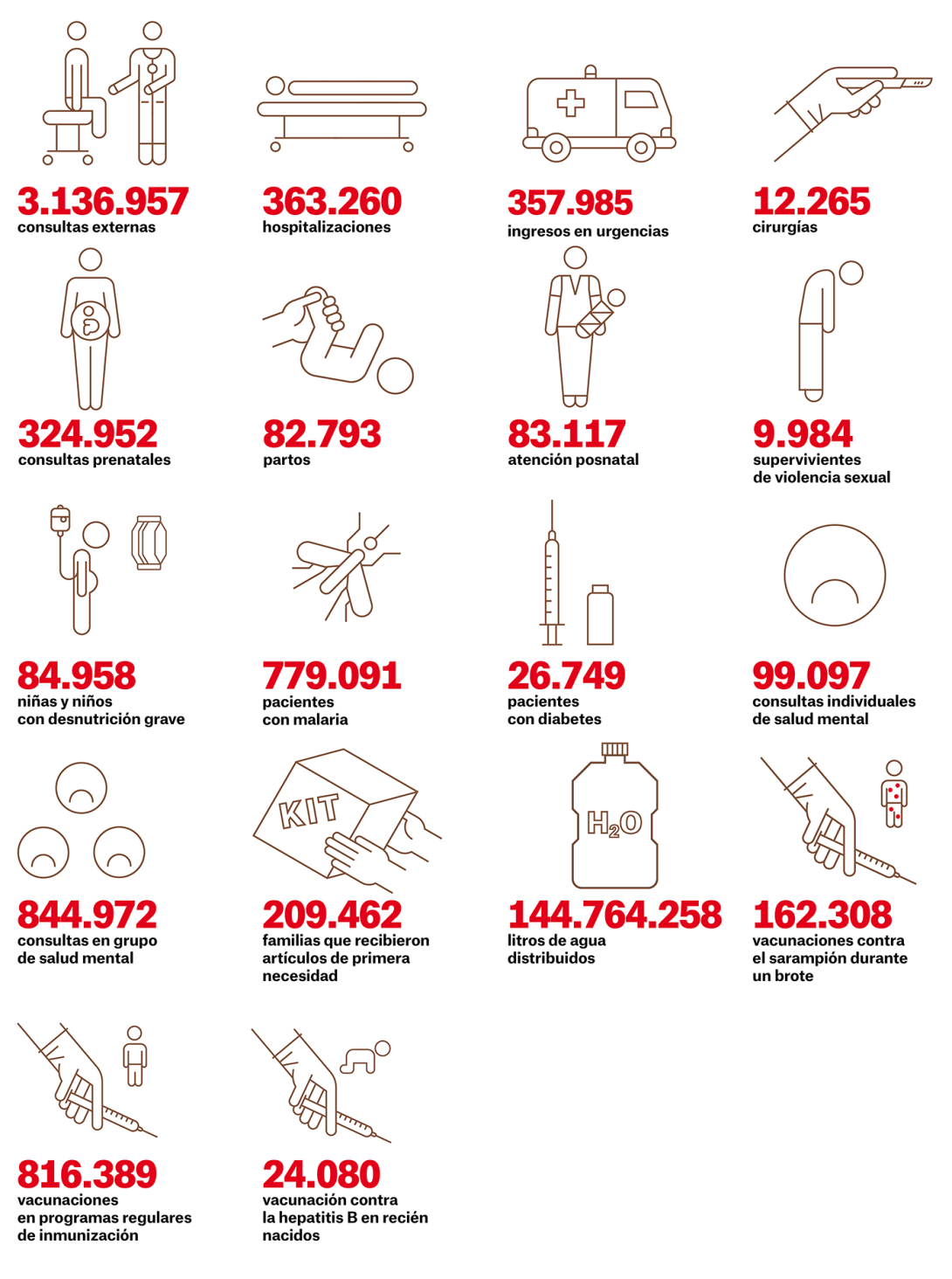 Principales actividades de Médicos Sin Fronteras España 2023