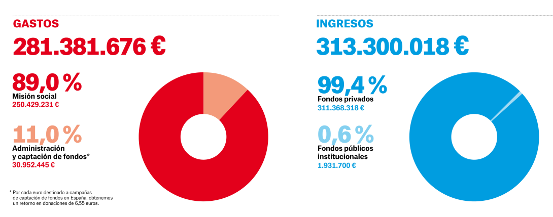 Gráficos de finanzas MSF España en 2023