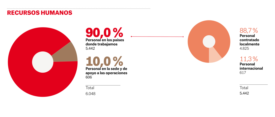 Gráfico de Recursos Humanos de MSF España en 2023