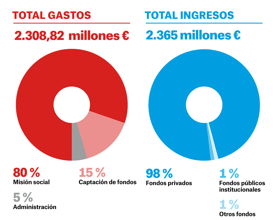 Memoria Internacional 2003 - gráfico de total de gastos e ingresos