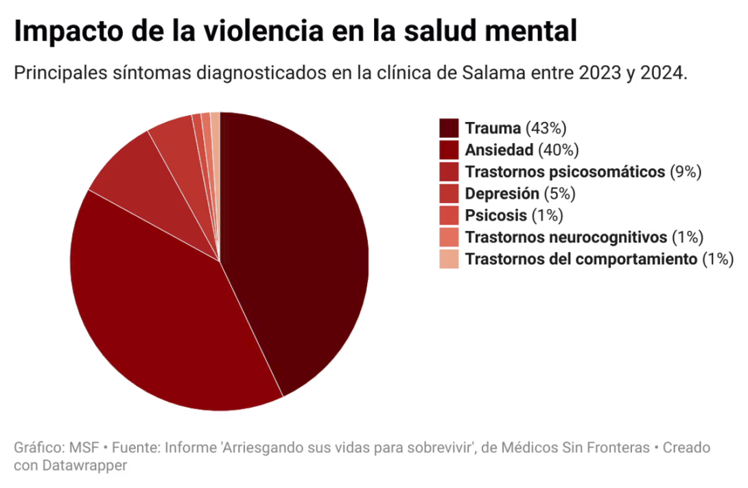 Impacto de la violencia en la salud mental