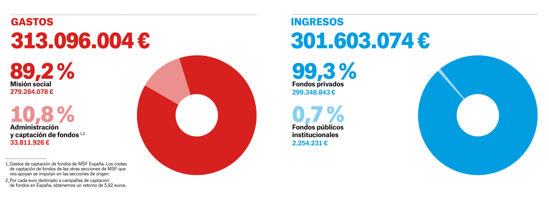 Gastos e ingresos de MSF España en 2024