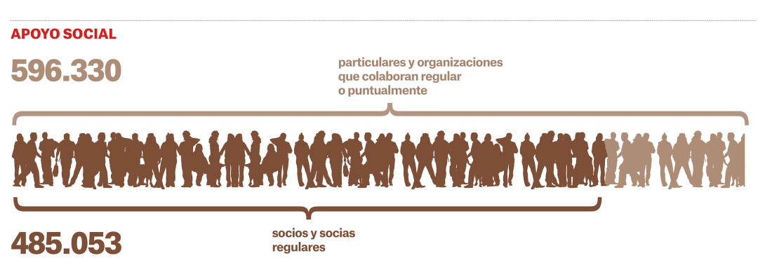 Apoyo social a MSF en 2024