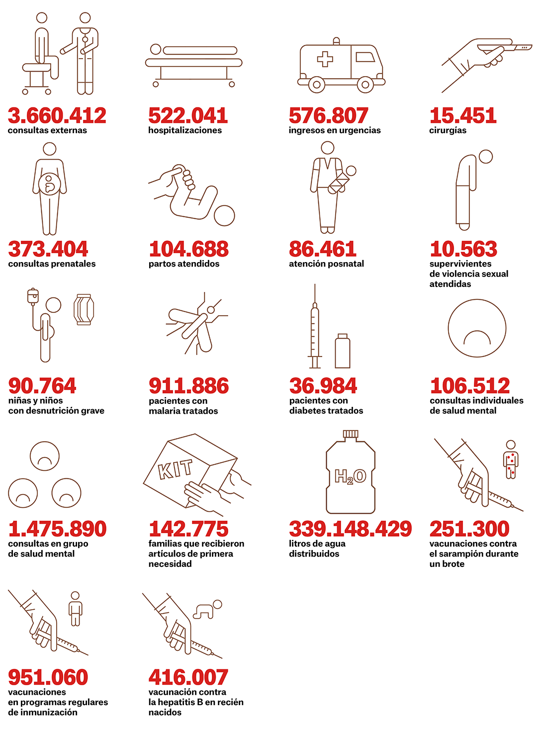 Principales actividades de MSF España durante 2024