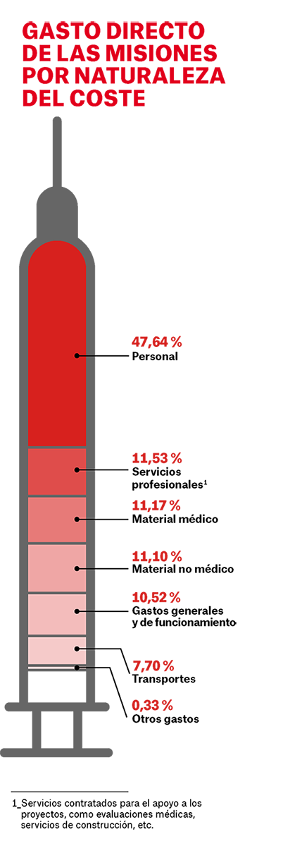 Gráfico memoria msf españa 2024 - gasto directo de las misiones por naturaleza del coste
