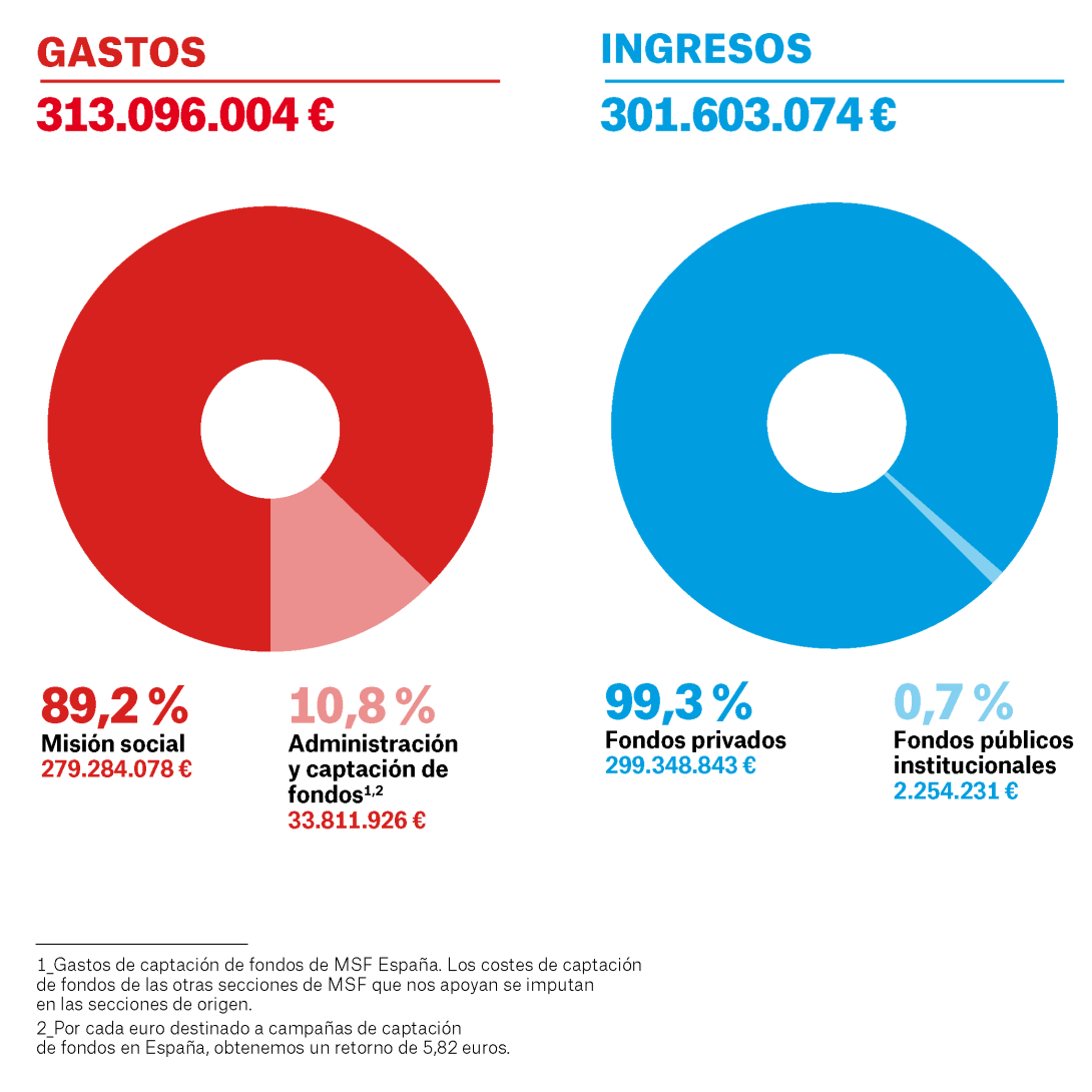 Gráficos de gastos e ingresos de MSF España en 2024