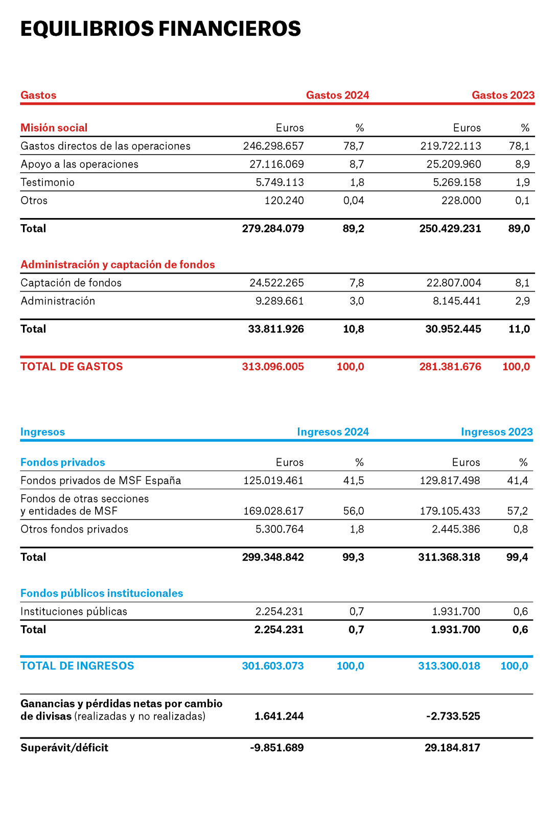 MSF España: equilibrios financieros de 2024