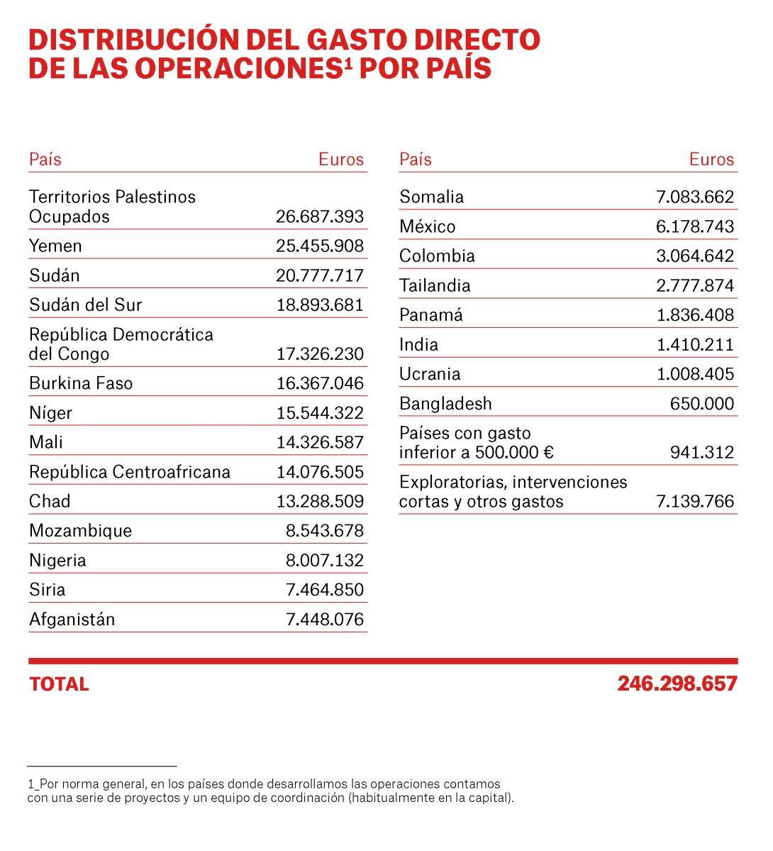 Distribución de gasto directo de las operaciones por país