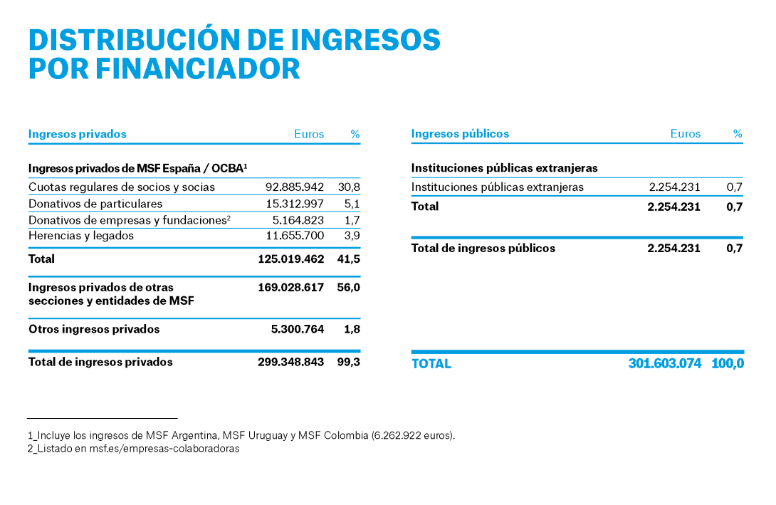 Distribución de ingresos por financiador 2024