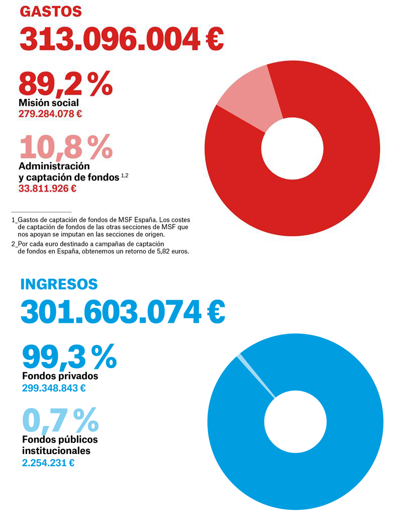 Finanzas MSF España en 2024