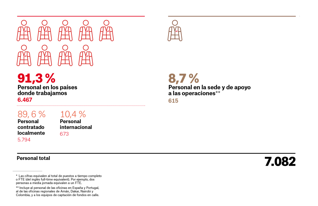 Recursos Humanos MSF España en 2024