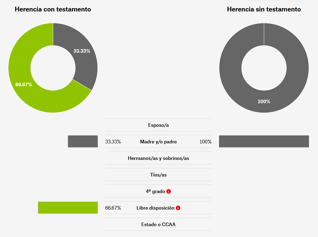 Ejemplo del simulador de herencias de MSF