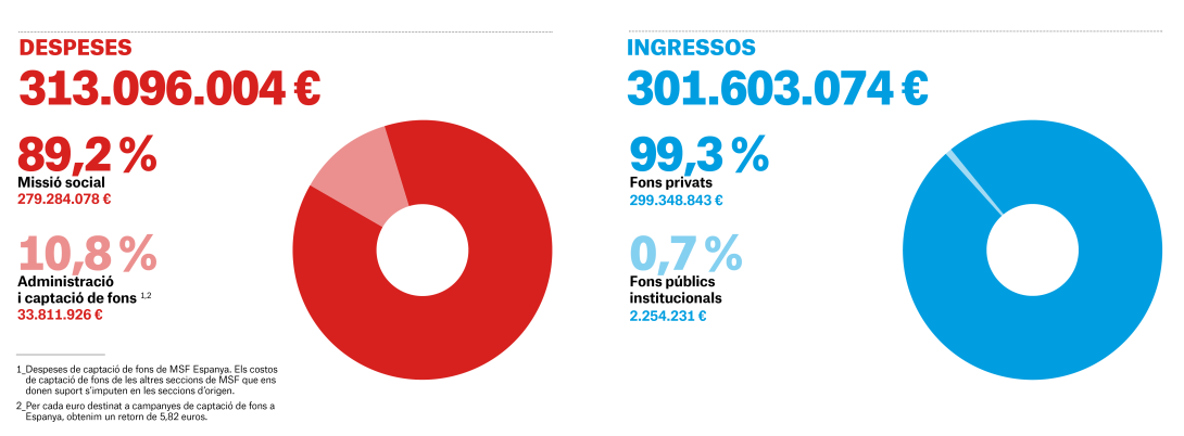 Finances MSF Espanya el 2024