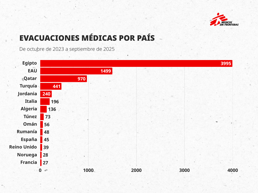 Gráfico - evacuaciones médicas de Gaza por país