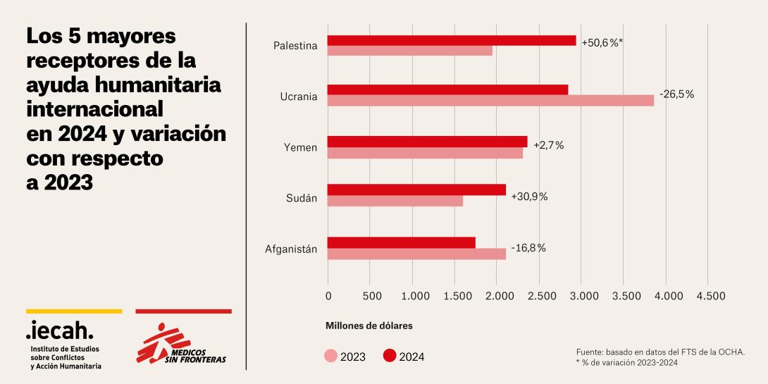 Gráfico: Los 5 mayores receptores de la ayuda internacional en 2024