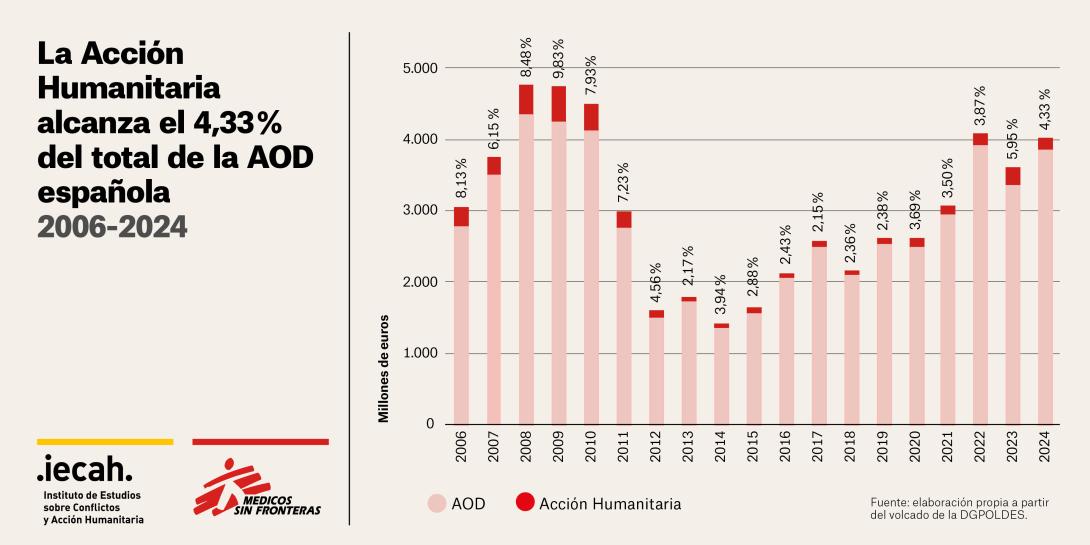 Gráfico: la Acción Humanitaria alcanza el 4,33 del total de la AOD española