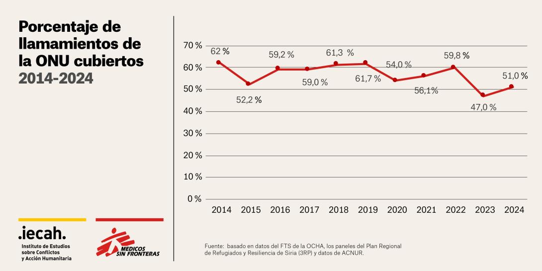 Gráfico: porcentaje de llamamientos de la ONU cubiertos 2014-2024