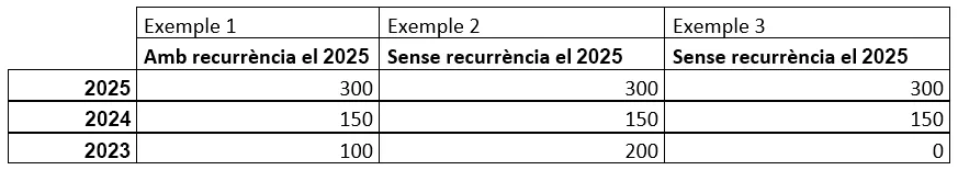 Exemples desgravació fiscal 2025