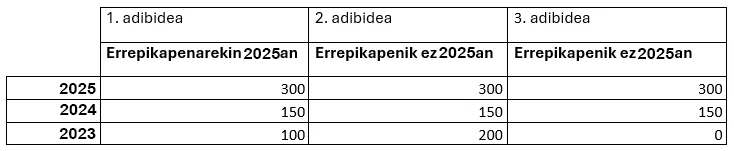 ejemplos desgravación fiscal eus 2025