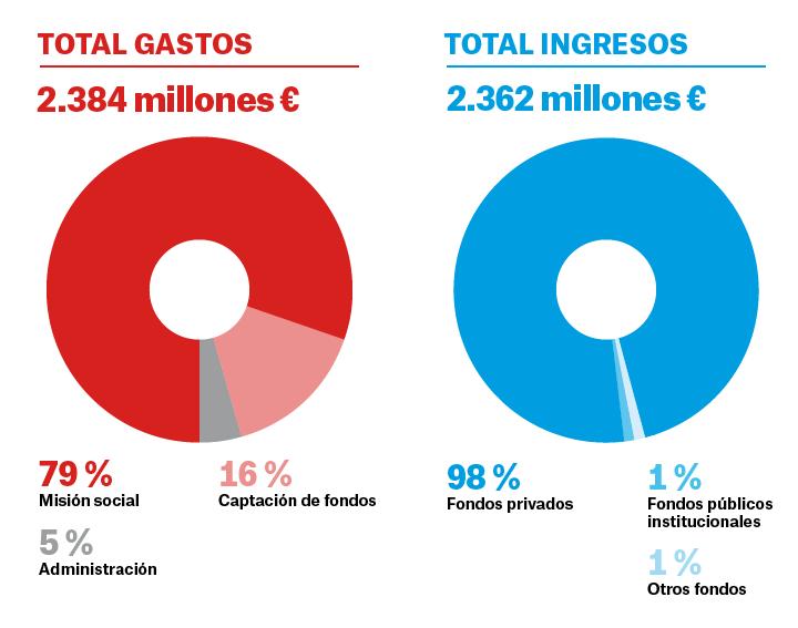 Memoria Internacional 2024 - gráfico de total de gastos e ingresos