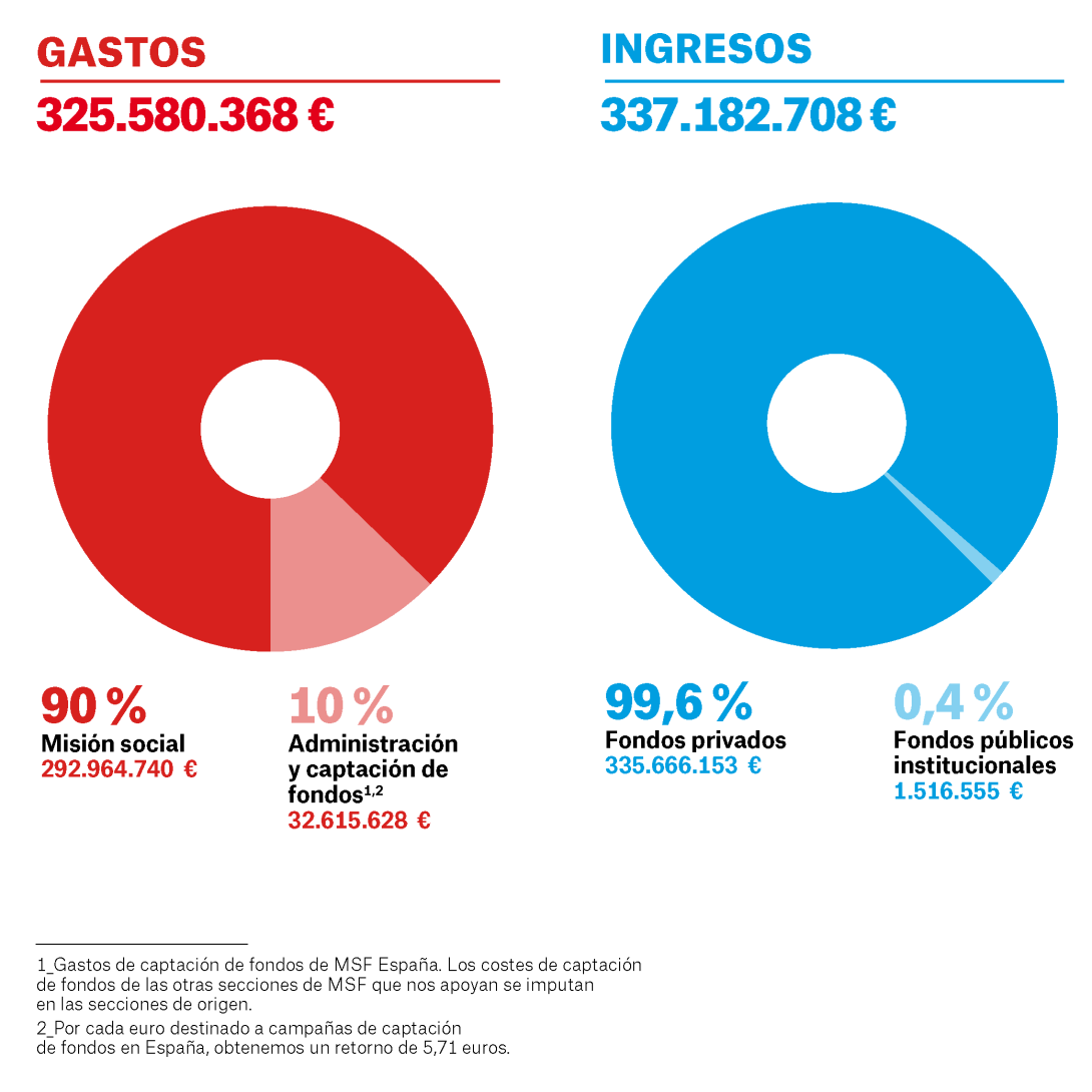 Gráfico de gastos e ingresos de MSF España en 2025