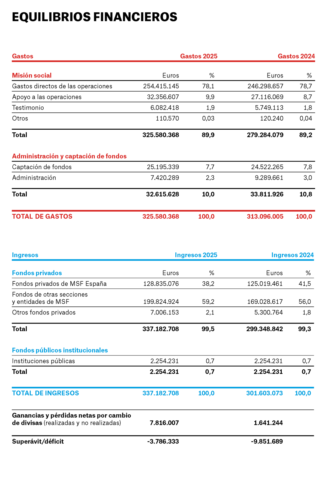 Tabla de equilibrios financieros de MSF España en 2025