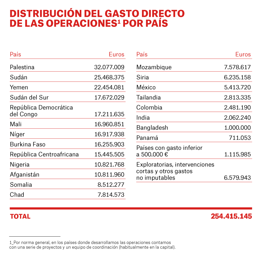Tabla de distribución del gasto de operaciones por país - MSF España 2025
