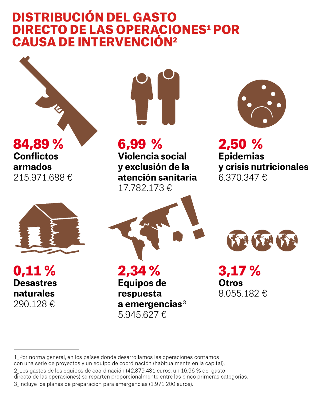 Gráficos de distribución de gasto por causa de intervención - MSF España 2025