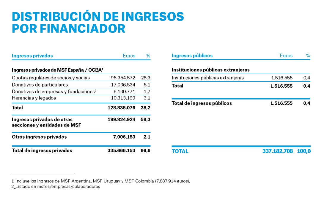 Tabla de distribución de ingresos por financiador - MSF España 2025