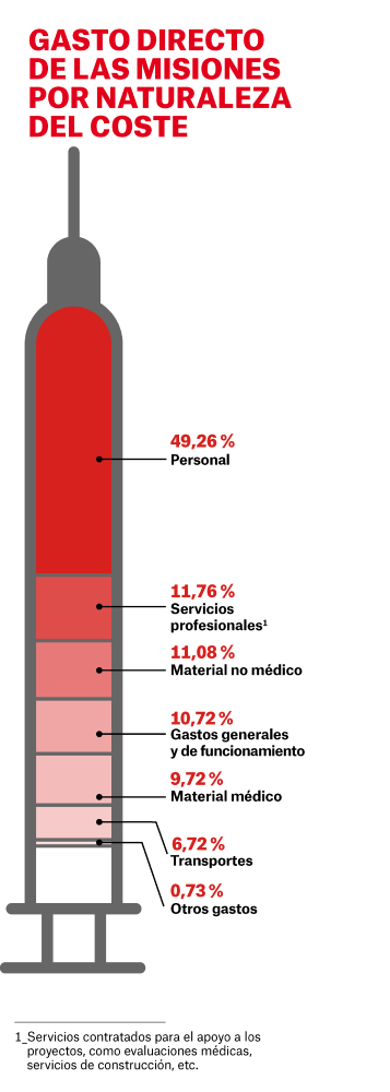 Gráfico MSF España 2025: gasto directo de misiones por naturaleza del coste