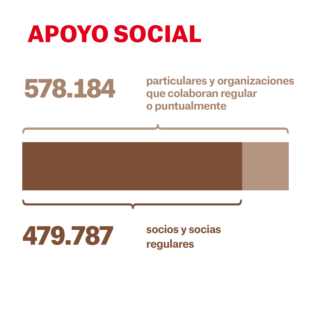 Gráfico del apoyo social de MSF España en 2025