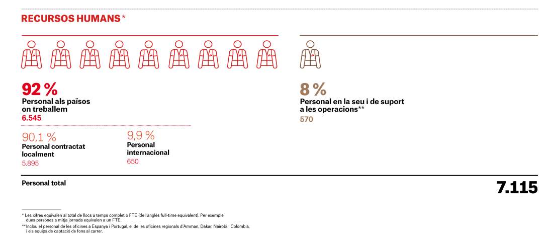 Recursos Humans MSF Espanya el 2025