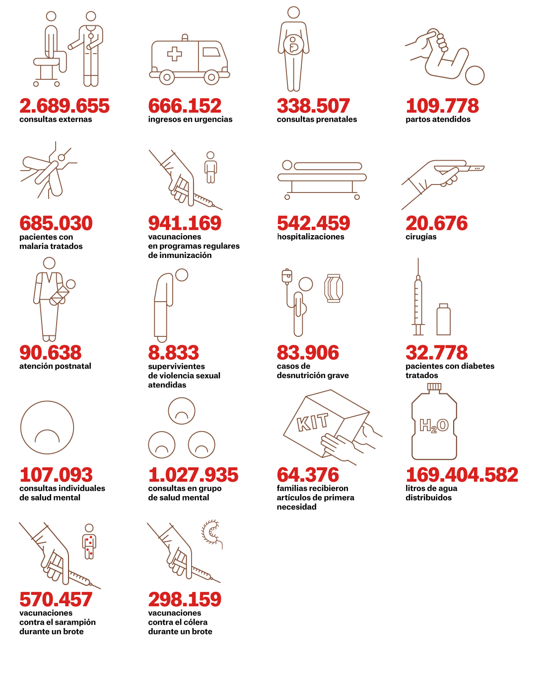 Principales actividades de MSF España en 2025