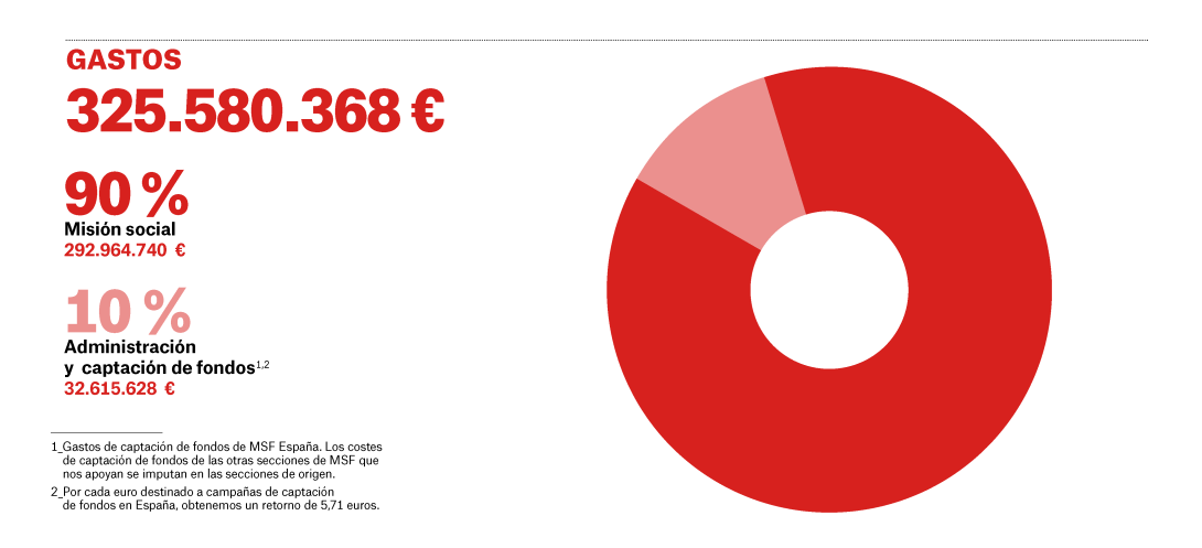 Gastos de MSF España en 2025