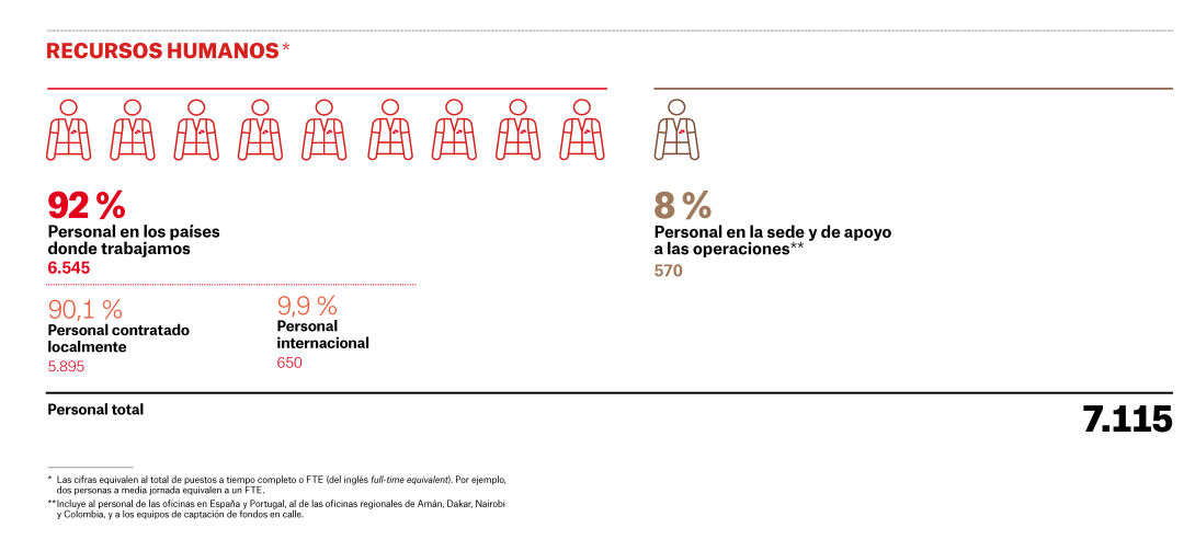 Recursos Humanos MSF España en 2025
