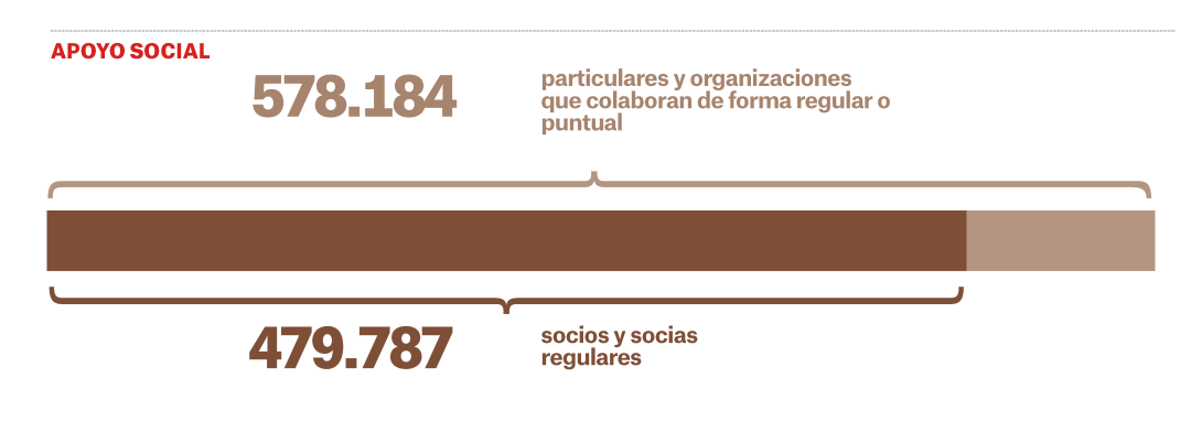 Apoyo social a MSF España en 2025