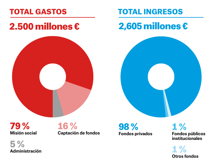 Gráfico de gastos e ingresos de la memoria internacional MSF de 2025