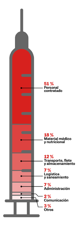 Gráfico de gastos por naturaleza del gasto en 2025 de MSF internacional