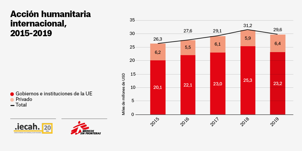 Acción humanitaria internacional - evolución de 2015 a 2019